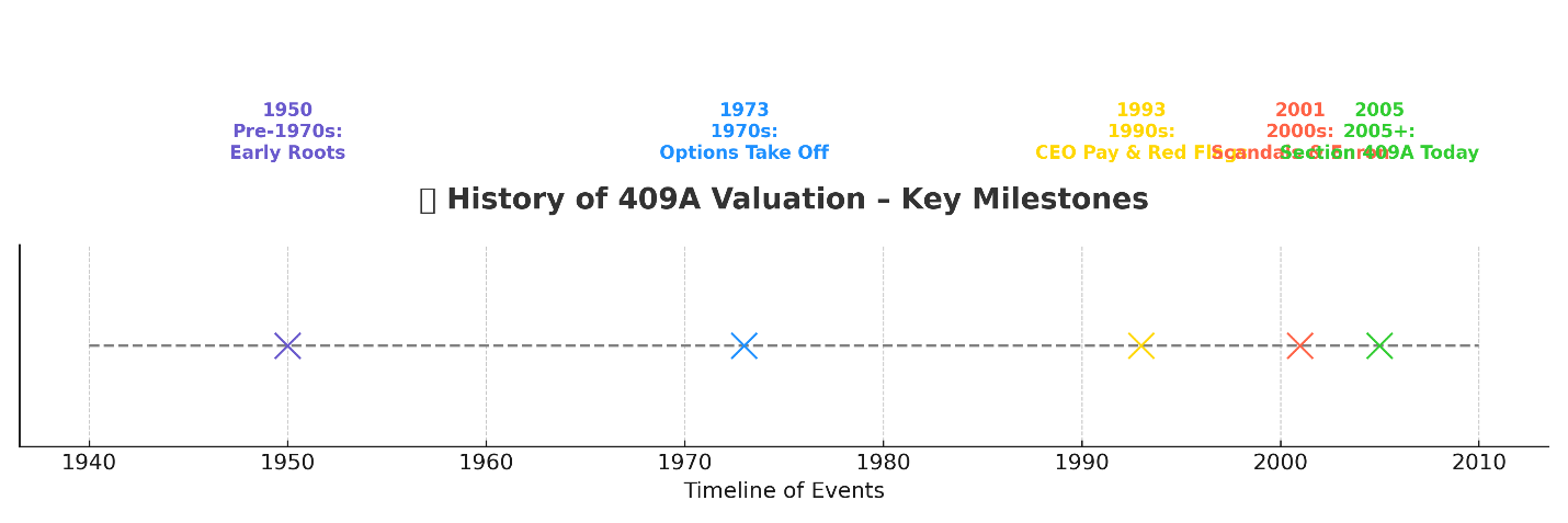 History of 409A Valuation - Key Milestones